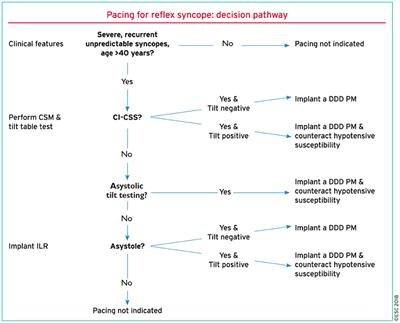 Pacing for Patients Suffering From Cardioinhibitory Vasovagal Syncope Using the Closed-Loop System